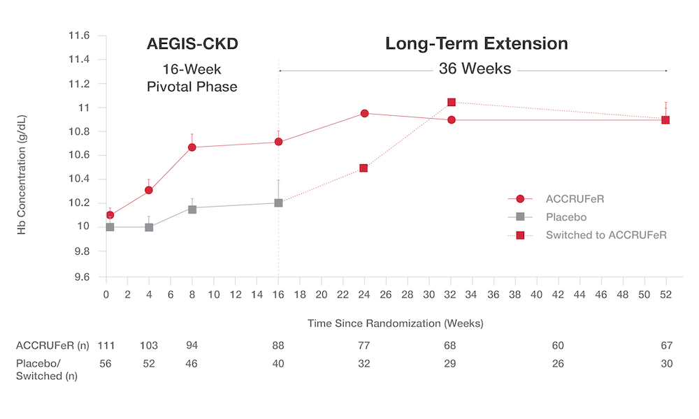 CKD Study: Absolute (SD) Hb concentrations from baseline (Day 0) to Week 52