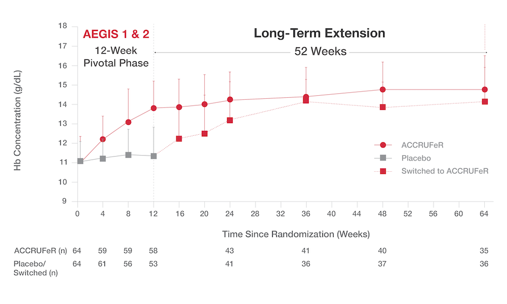 IBD Study: Absolute Hb concentrations from baseline to Week 64