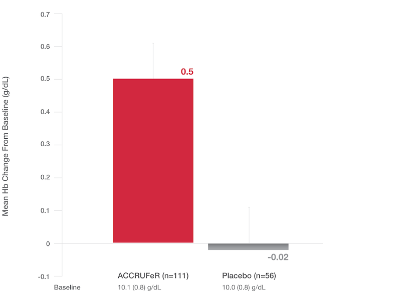 CKD Study: LS Mean (SE) Change in Hb at Week 16