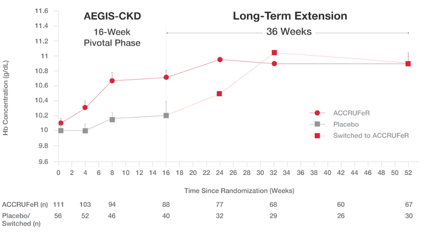 CKD Study: Absolute (SD) Hb concentrations from baseline (Day 0) to Week 52