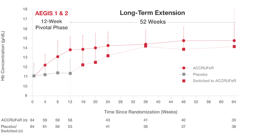 IBD Study: Absolute Hb concentrations from baseline to Week 64